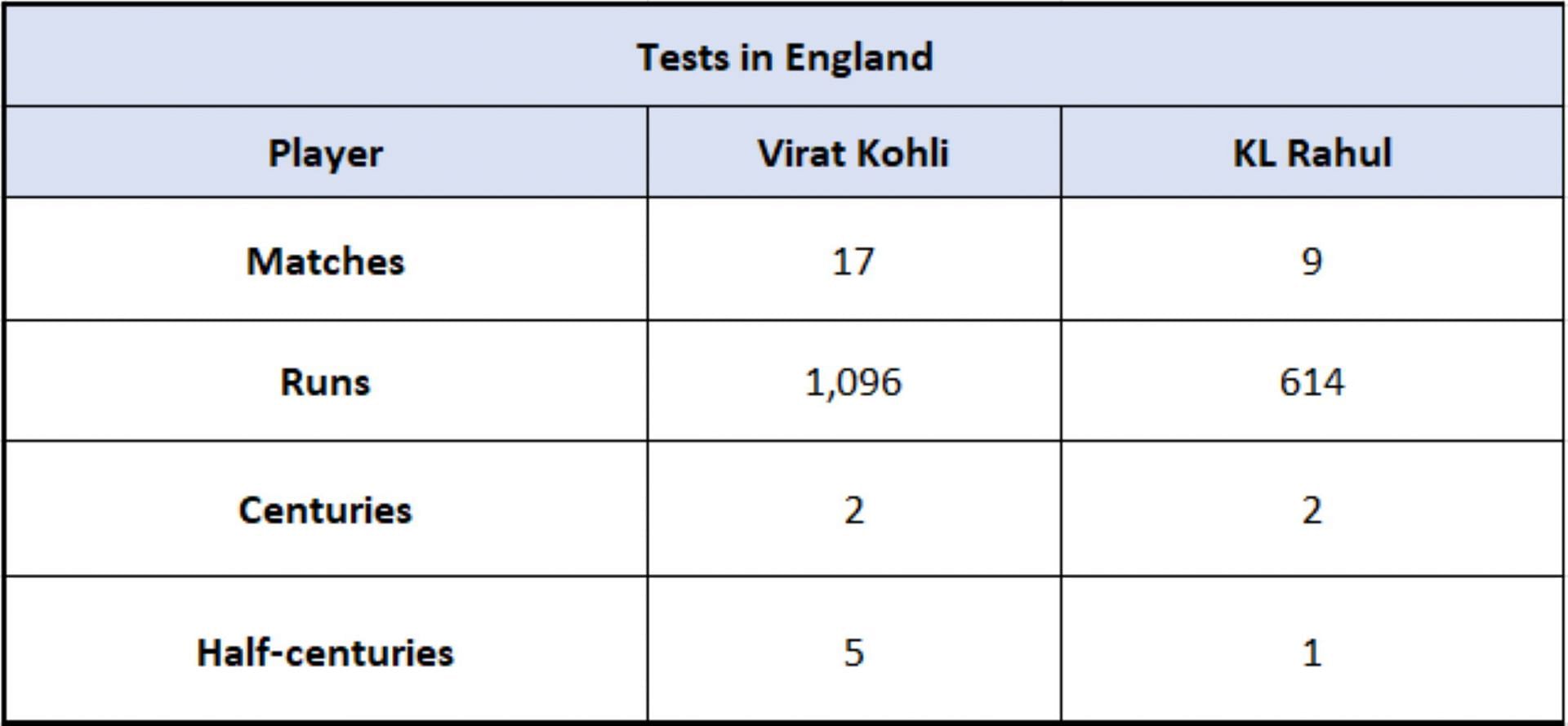 Virat Kohli vs KL Rahul - Overall Test numbers in England